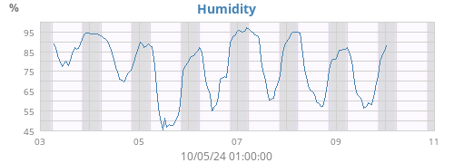 Humidity